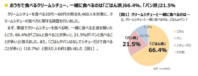 ハウス食品の2023年9月19日プレスリリース「クリームシチューの食べ方に関する調査を実施」より