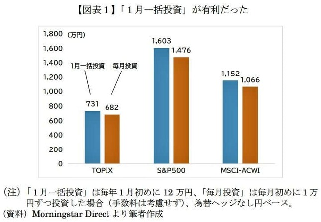 （図表1）「１月一括投資」が有利だった（ニッセイ基礎研究所作成）