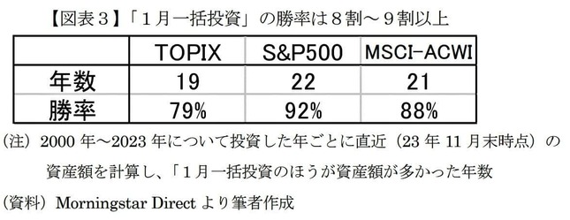 （図表3）「１月一括投資」の勝率は8割～9割以上（ニッセイ基礎研究所作成）