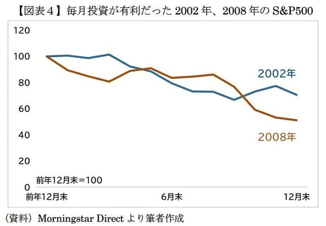 （図表4）「毎月投資」が有利だった2002年、2008年（ニッセイ基礎研究所作成）