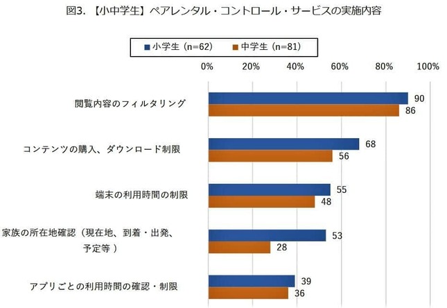 （図表2）ペアレンタル・コントロール・サービスの実施内容（モバイル社会研究所作成）