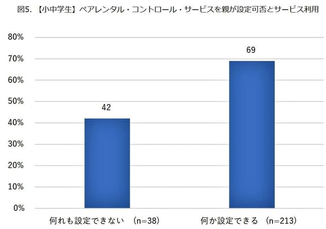 （図表3）ペアレンタル・コントロール・サービスを設定できる親、設定できない親（モバイル社会研究所作成）