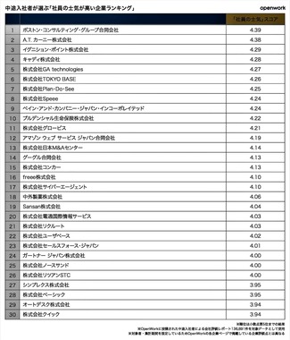 （図表1）中途入社者が選ぶ「社員の士気が高い企業ランキング」（オープンワーク作成）