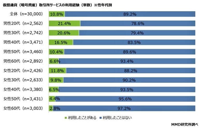 （図表1）暗号資産の利用経験、性別年代別（MMD研究所の調査）