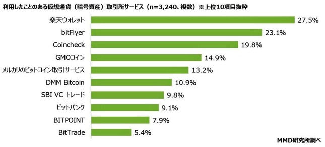 （図表2）利用したことがある暗号資産（MMD研究所の調査）