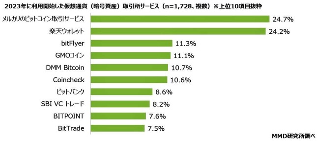 （図表3）2023年に利用開始した暗号資産（MMD研究所の調査）