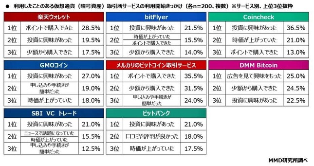 （図表4）暗号資産を始めたきっかけ上位3位（MMD研究所の調査）