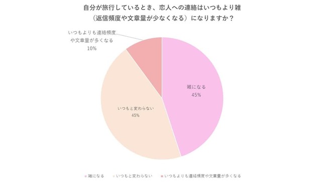 アンケート結果「自分が旅行しているとき、恋人への連絡はいつもより雑になりますか？」