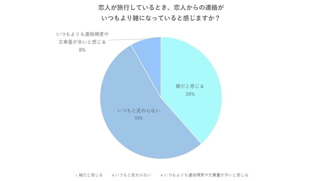 アンケート結果「恋人が旅行しているとき、恋人からの連絡がいつもより雑になっていると感じますか？」