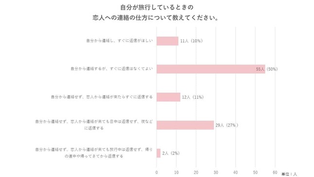 アンケート結果「自分が旅行しているときの恋人への連絡の仕方について教えてください。」