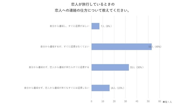 アンケート結果「恋人が旅行しているときの恋人への連絡の仕方について教えてください。」