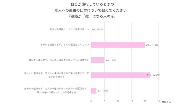 アンケート結果　自分が旅行中、連絡が「雑になる」人の恋人への連絡の仕方