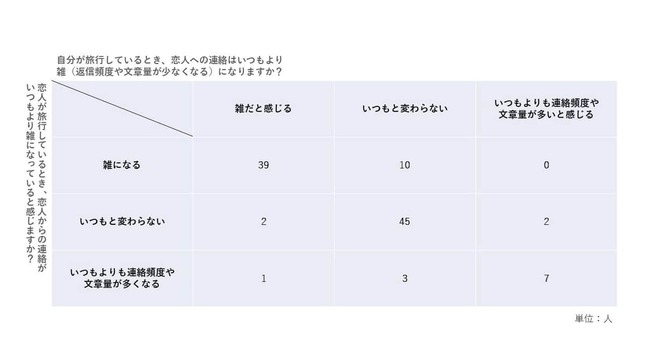 アンケート結果　自分が旅行中の恋人への連絡の仕方と、恋人が旅行中の恋人への連絡の仕方