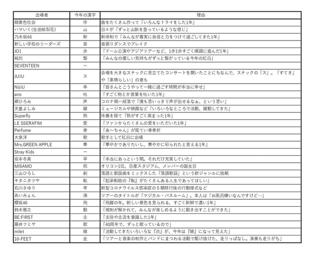 NHK紅白歌合戦出場歌手28組の「今年の漢字」。バラエティーに富んでいる 