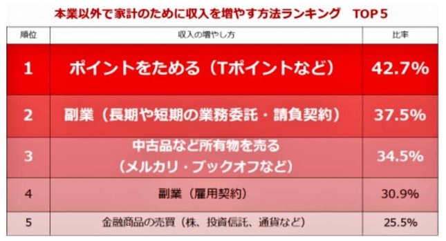 （図表2）本業以外で収入を増やす方法のトップ5位（しゅふJOB総研の調査）