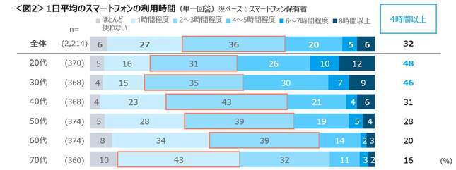 （図1）1日平均のスマートフォンの利用時間（出典元：クロスマーケティング）