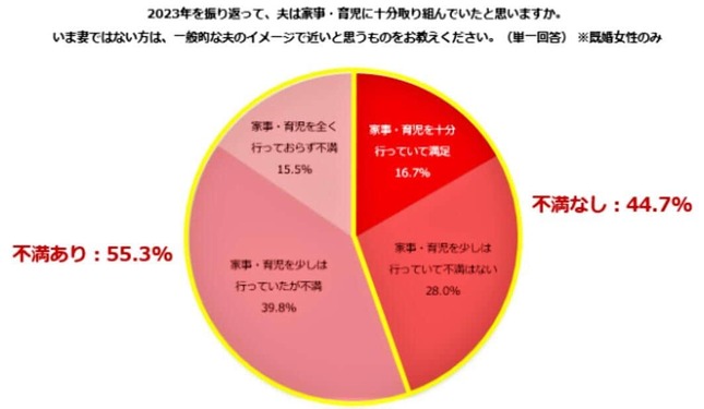 （図表1）夫は家事・育児に十分取り組んだと思うか（しゅふJOB総研調べ）