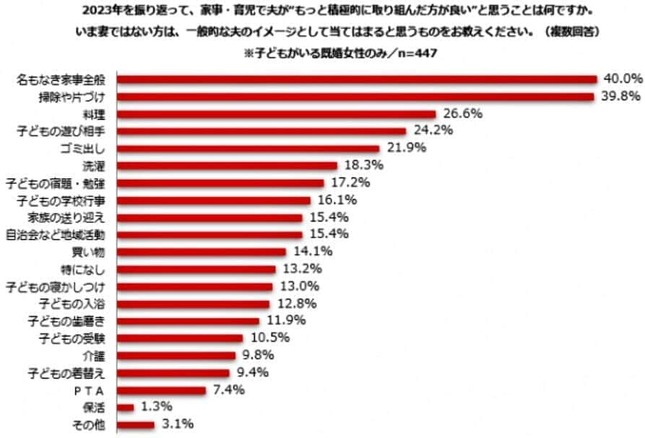 （図表3）夫がもっと積極的に取り組んだほうはよいと思った家事・育児（しゅふJOB総研調べ）