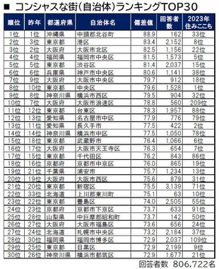 「コンシャスな街ランキング」トップ30