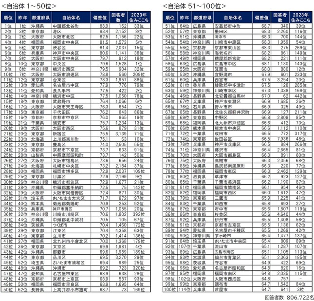 ランキング1～100位