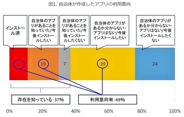 （図表1）自治体が作成したアプリの利用意向（モバイル社会研究所作成）