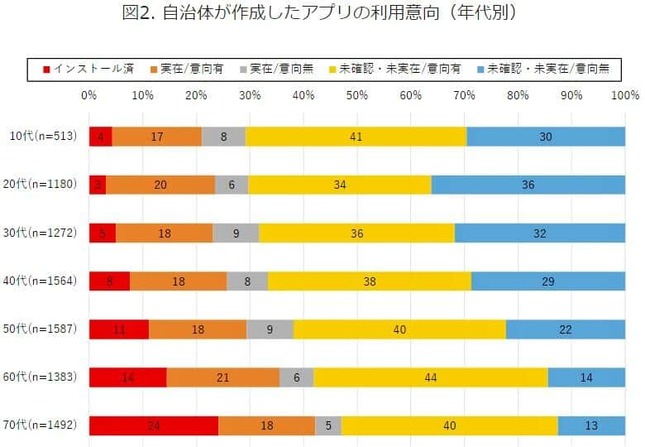 （図表2）自治体が作成したアプリの利用意向（年代別）（モバイル社会研究所作成）