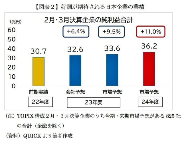 （図表）好調が期待される日本企業の業績（ニッセイ基礎研究所作成）