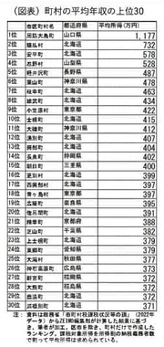 （図表）町村の平均年収の上位30（第一生命経済研究所の作成）