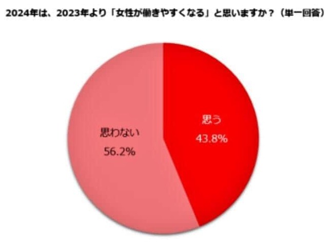 （図表２）2024年予測「女性が働きやすくなる」と思うか？（しゅふJOB総研作成）