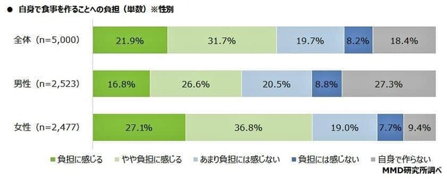 （図表１）自宅で食事を作ることへの負担（MMD研究所の調査）