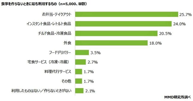 （図表２）食事を作らない時に利用するもの（MMD研究所の調査）