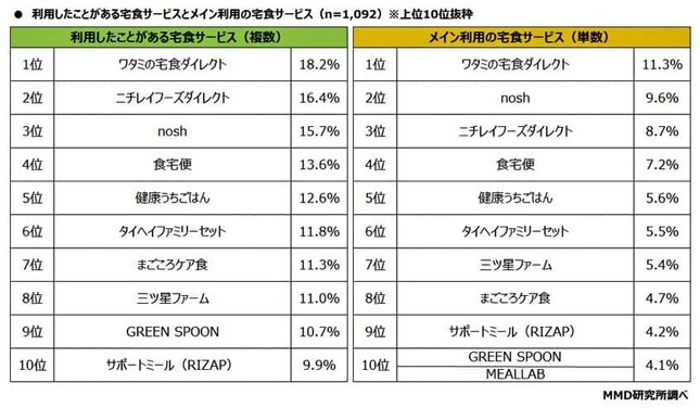 （図表３）利用したことがある宅食サービス（MMD研究所の調査）