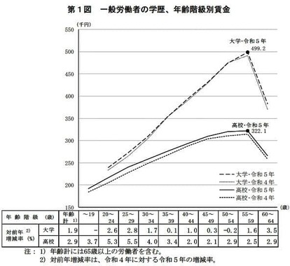 （図表）一般労働者の学歴、年齢階級別賃金（厚生労働省公式サイトより）