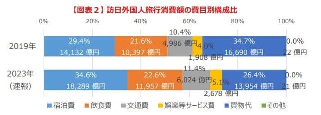 費目別訪日外国人旅行消費額（出典元：観光庁）