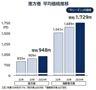 （図表1）恵方巻の平均価格の推移（帝国データバンクの作成）