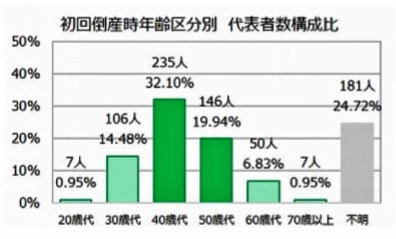 （図表1）初回倒産時の社長の年齢区分（東京商工リサーチ作成）