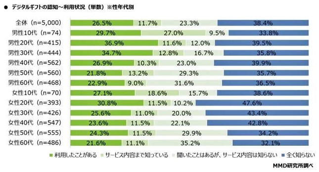 （図表1）デジタルギフトの認知～利用状況（MMD研究所の調査）