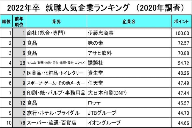 （図3）2022年卒　就職人気企業ランキング（2020年調査）