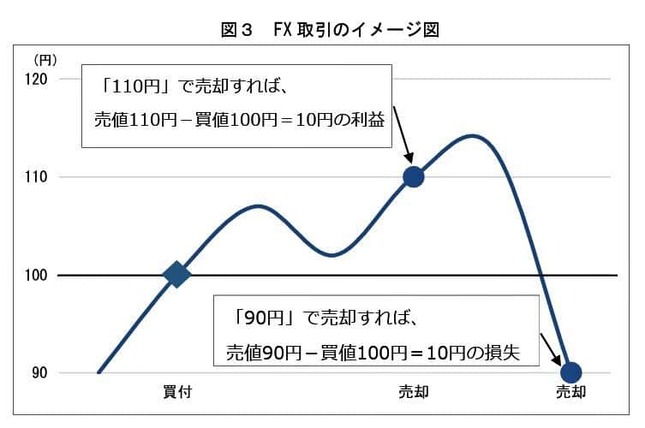 （図表）FX取引の仕組み（国民生活センター作成）