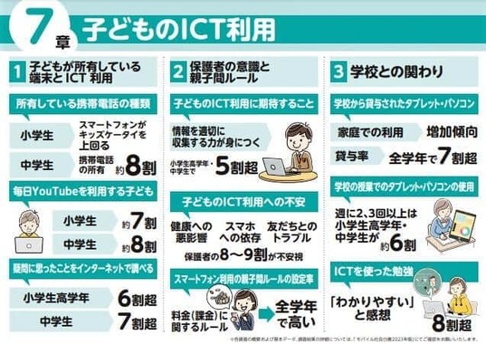 （図表３）子どものICT利用の状況（モバイル社会研究所の作成）