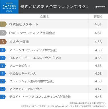 （図表１）働きがいのある企業ランキングトップ10（オープンワーク調査）