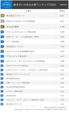 （図表２）働きがいのある企業ランキング1位～20位（オープンワーク調査）