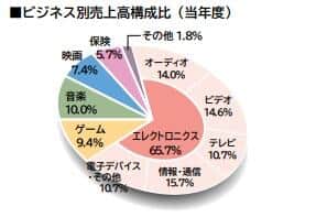 （図表1）ビジネス別売上高構成比1999年度（出典元：ソニー）