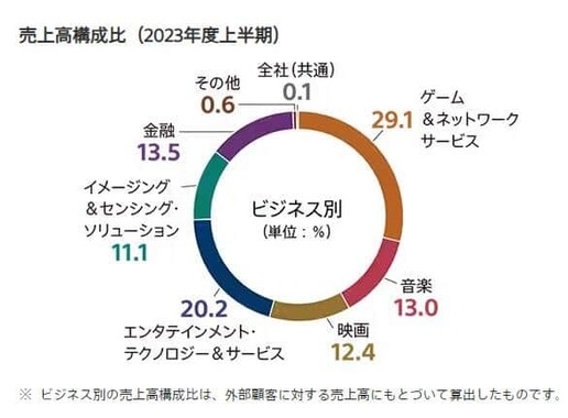 （図表2）売上高構成比2023年度上半期（出典元：ソニー）