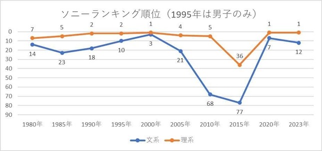 （図表3）ソニー就職人気ランキング順位（出典元：マイナビ）