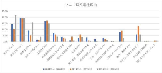 （図表4）理系学生がソニーを選ぶ理由（出典元：マイナビ）