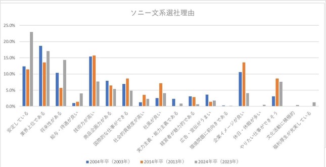 （図表5）文系学生がソニーを選ぶ理由（出典元：マイナビ）