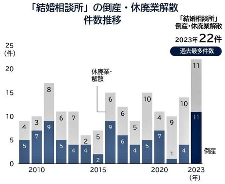 （図表１）「結婚相談所」の倒産・解散の推移（帝国データバンク調べ）