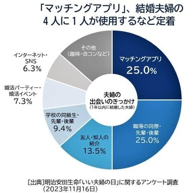 （図表２）「マッチングアプリ」、結婚夫婦の4人に1人が利用（明治安田生命のアンケートをもとに帝国データバンクが作成）