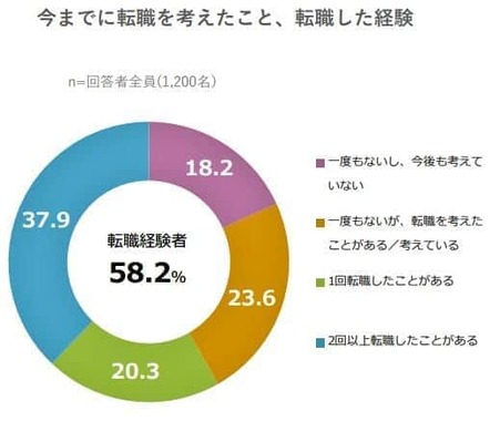 （図表１）転職した経験があるか（アスマーク作成）